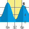 Port Gamble tide chart for Friday, March 6, 2026