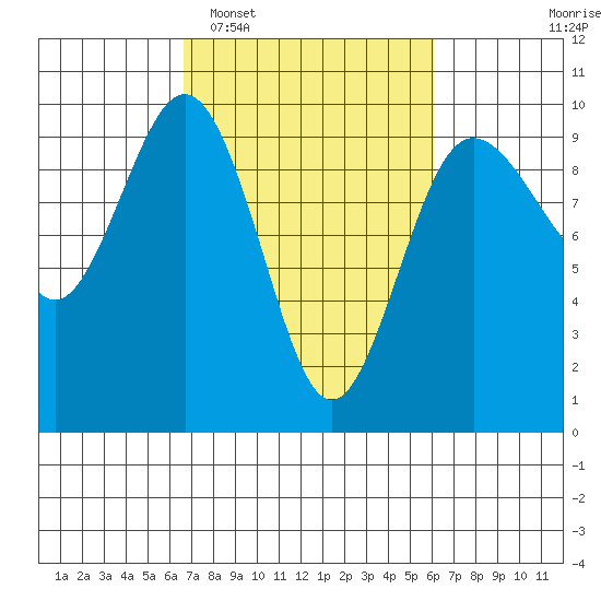 Port Gamble tide chart for Saturday, March 7, 2026