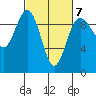 Port Gamble tide chart for Saturday, March 7, 2026