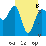 Port Gamble tide chart for Sunday, March 8, 2026