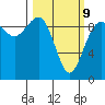 Port Gamble tide chart for Monday, March 9, 2026