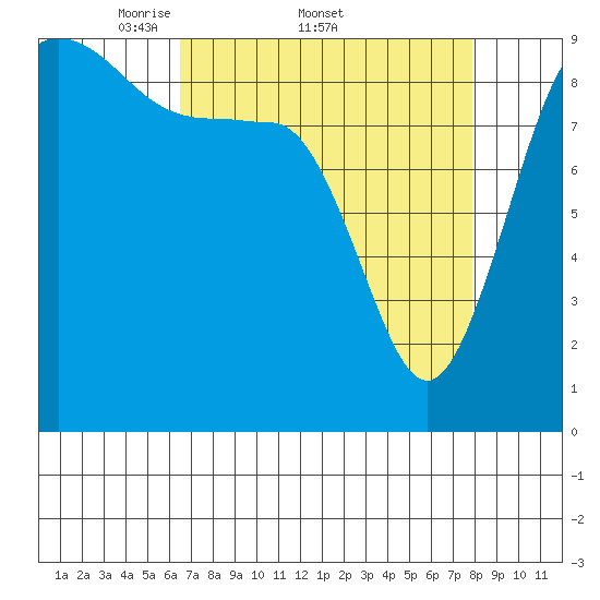 Port Gamble tide chart for Friday, April 10, 2026
