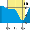 Port Gamble tide chart for Friday, April 10, 2026
