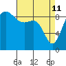 Port Gamble tide chart for Saturday, April 11, 2026