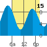 Port Gamble tide chart for Wednesday, April 15, 2026