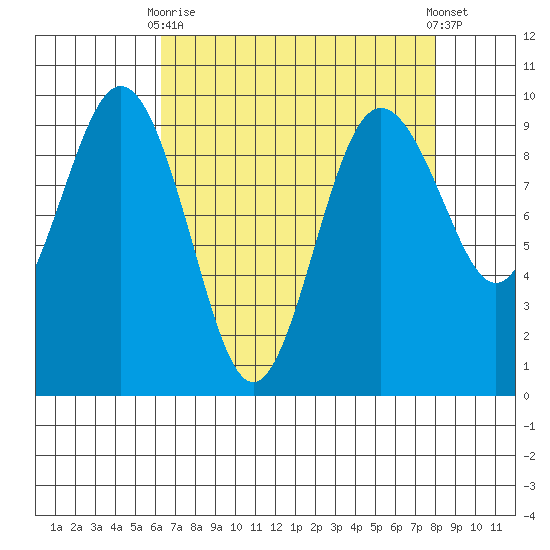 Port Gamble tide chart for Thursday, April 16, 2026