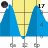 Port Gamble tide chart for Friday, April 17, 2026