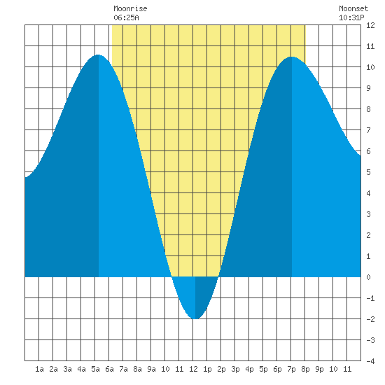 Port Gamble tide chart for Saturday, April 18, 2026