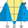 Port Gamble tide chart for Saturday, April 18, 2026
