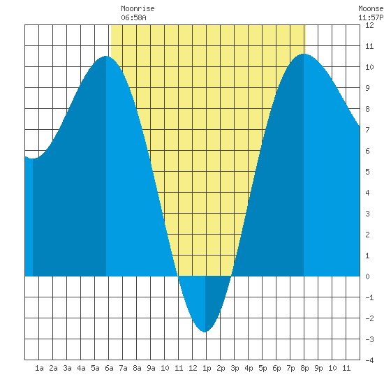 Port Gamble tide chart for Sunday, April 19, 2026