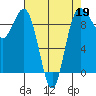 Port Gamble tide chart for Sunday, April 19, 2026