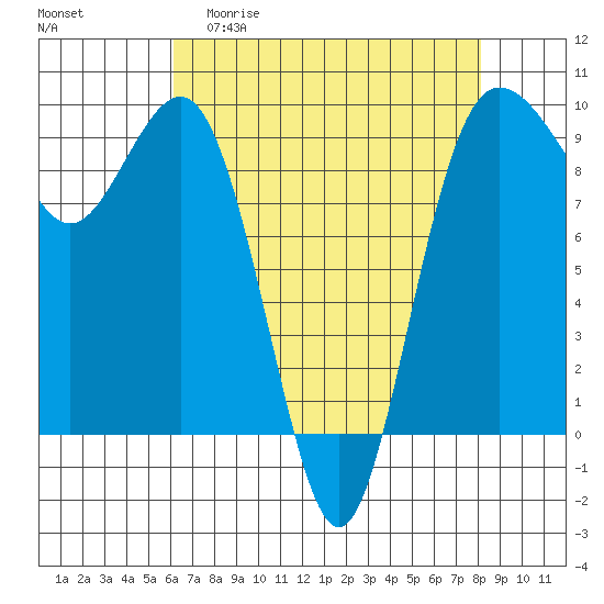 Port Gamble tide chart for Monday, April 20, 2026