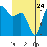 Port Gamble tide chart for Friday, April 24, 2026