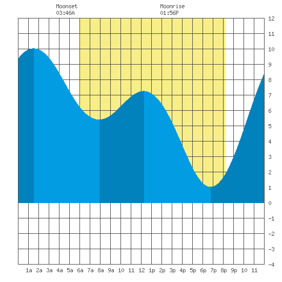 Port Gamble tide chart for Saturday, April 25, 2026