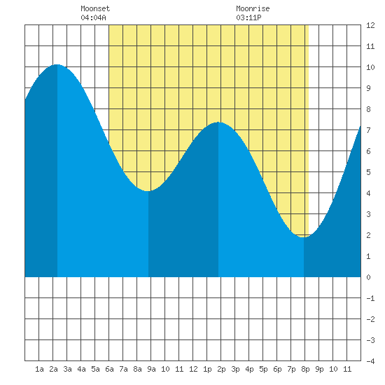 Port Gamble tide chart for Sunday, April 26, 2026