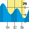 Port Gamble tide chart for Sunday, April 26, 2026