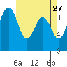 Port Gamble tide chart for Monday, April 27, 2026