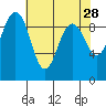Port Gamble tide chart for Tuesday, April 28, 2026