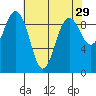 Port Gamble tide chart for Wednesday, April 29, 2026