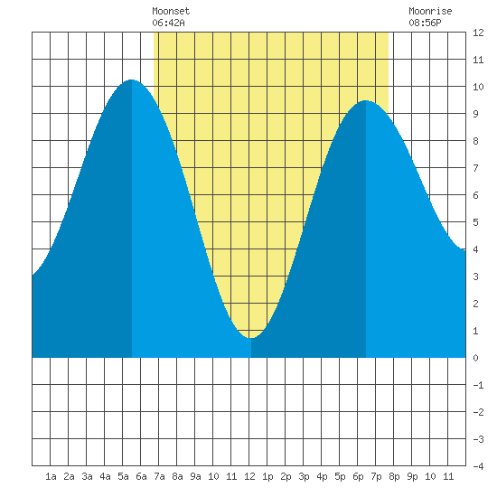 Port Gamble tide chart for Thursday, April 2, 2026