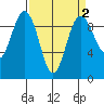 Port Gamble tide chart for Thursday, April 2, 2026