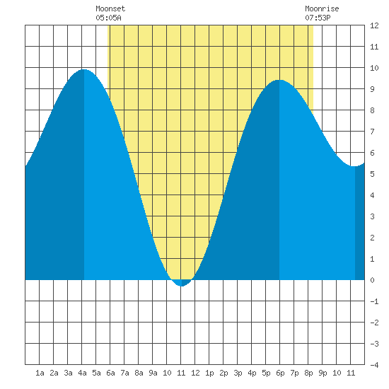 Port Gamble tide chart for Thursday, April 30, 2026