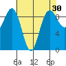 Port Gamble tide chart for Thursday, April 30, 2026