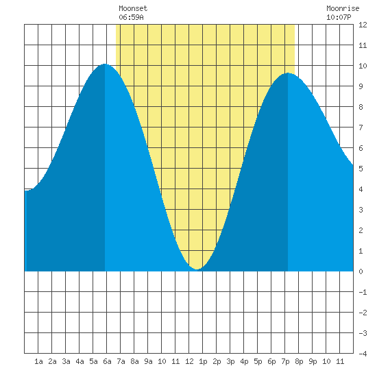 Port Gamble tide chart for Friday, April 3, 2026