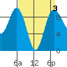 Port Gamble tide chart for Friday, April 3, 2026