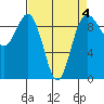 Port Gamble tide chart for Saturday, April 4, 2026