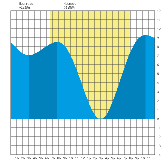 Port Gamble tide chart for Tuesday, April 7, 2026