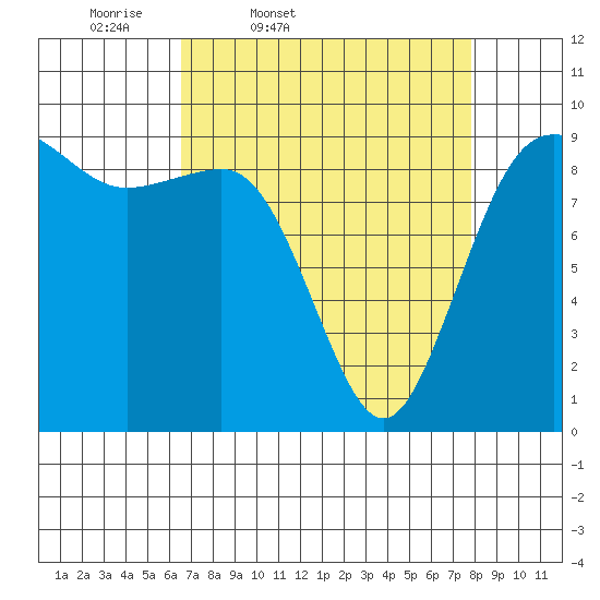 Port Gamble tide chart for Wednesday, April 8, 2026