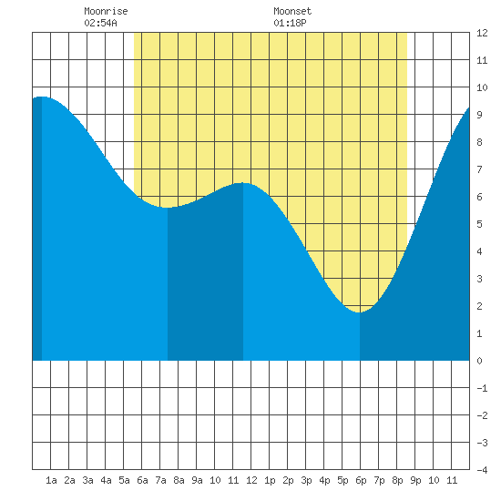 Port Gamble tide chart for Sunday, May 10, 2026