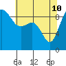 Port Gamble tide chart for Sunday, May 10, 2026
