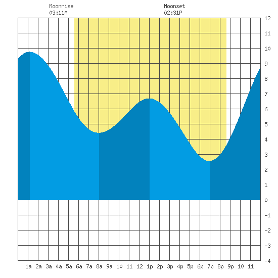 Port Gamble tide chart for Monday, May 11, 2026