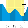 Port Gamble tide chart for Monday, May 11, 2026