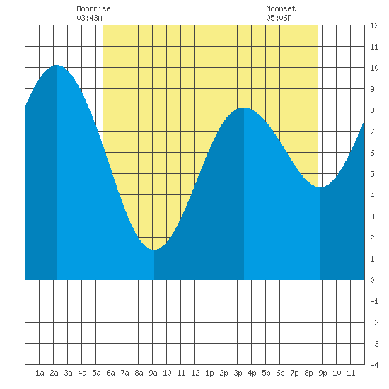 Port Gamble tide chart for Wednesday, May 13, 2026