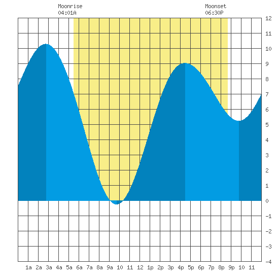 Port Gamble tide chart for Thursday, May 14, 2026