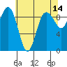 Port Gamble tide chart for Thursday, May 14, 2026