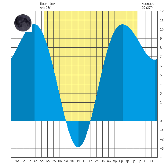 Port Gamble tide chart for Saturday, May 16, 2026
