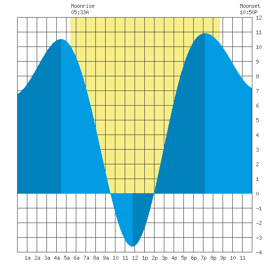 Port Gamble tide chart for Sunday, May 17, 2026