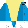 Port Gamble tide chart for Sunday, May 17, 2026