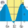 Port Gamble tide chart for Friday, May 1, 2026