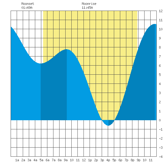 Port Gamble tide chart for Friday, May 22, 2026