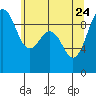 Port Gamble tide chart for Sunday, May 24, 2026