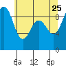Port Gamble tide chart for Monday, May 25, 2026