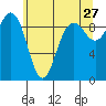 Port Gamble tide chart for Wednesday, May 27, 2026