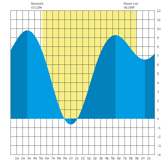 Port Gamble tide chart for Thursday, May 28, 2026