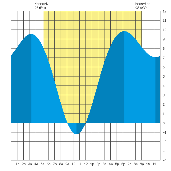 Port Gamble tide chart for Friday, May 29, 2026