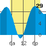 Port Gamble tide chart for Friday, May 29, 2026